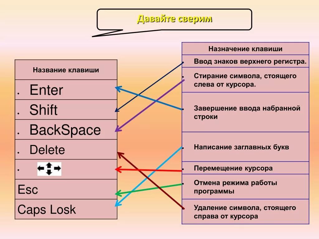 Назначение клавиши Shift. Назначение клавиши Backspace. Назначение клавиш Backspace. Назначение клавиши enter.