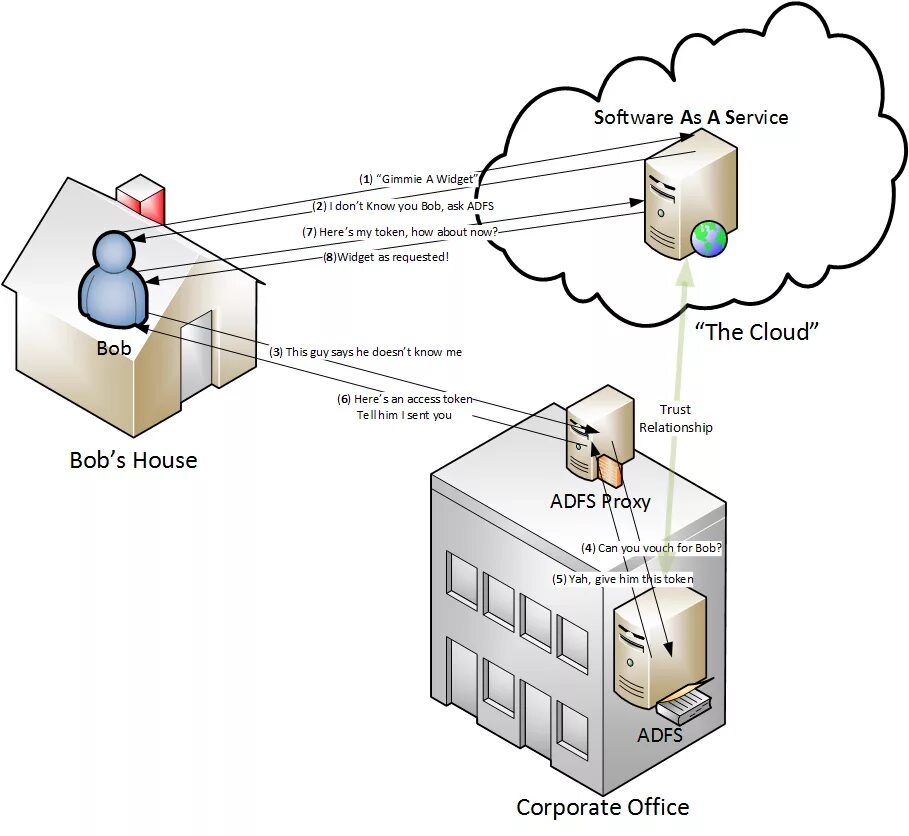 Prime auth