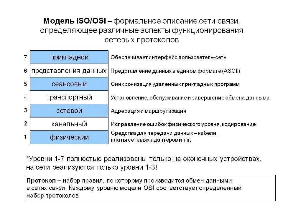 Уровень сети интернет