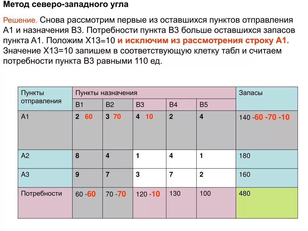 Решение задач северо западным методом. Метод северо-западного угла. транспортная задача северо-западного угла. метод северо-западного угла алгоритм решения. методы построения опорного плана транспортной задачи.