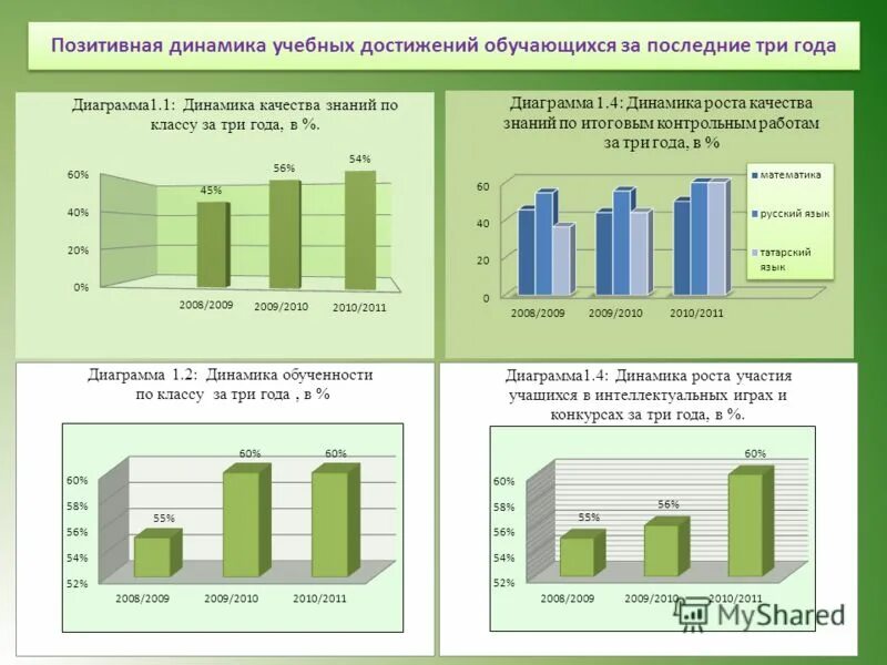 достижения за последние 3 года. динамика образовательных результатов обучающихся. высокий результат. диаграмма достижений. достижения за последние 3 года.