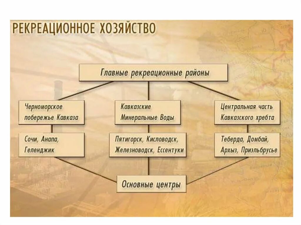 Практическая работа северный кавказ. Рекреационное хозяйство. Условия для развития рекреационного хозяйства. Рнкриционное хозяйства. Специализация рекреационного хозяйства.