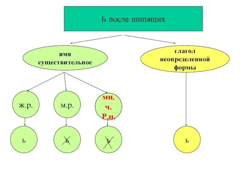 В неопределенной форме после буквы ч. С Ь после шипящих в глаголах и существительных. Мягкий знак вине определеной форме. Мягкий знак в неопределенной форме. Мякгкий знак на конце неопределенный формы глагола.