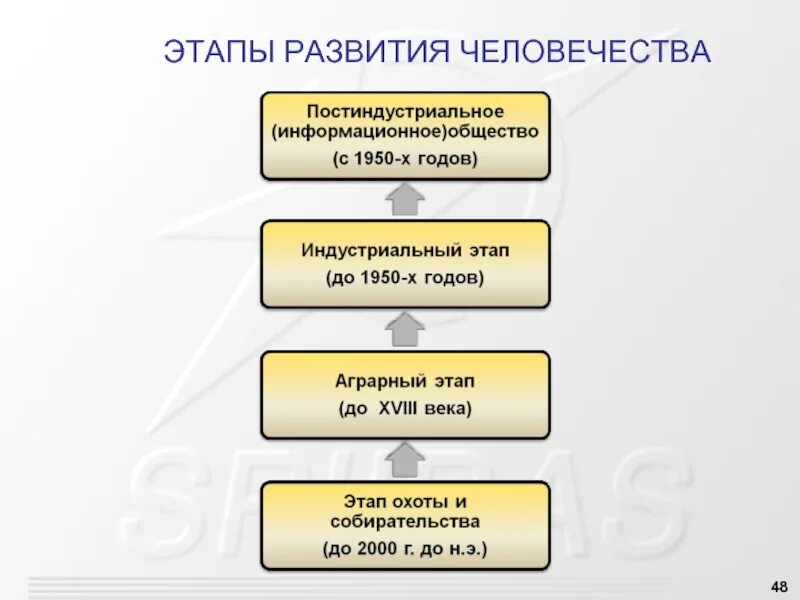 5 стадий общества. Исторические этапы становления общества. Схема этапы развития общества. Фазы развития человеческого общества. Этапы развития информационного общества.