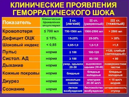 Геморрагический шок симптомы
