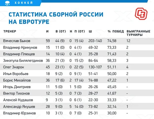 Хоккей статистика по матчам. Сборная России статистика. Статистика игры сборной России. Статистика хоккея с шайбой