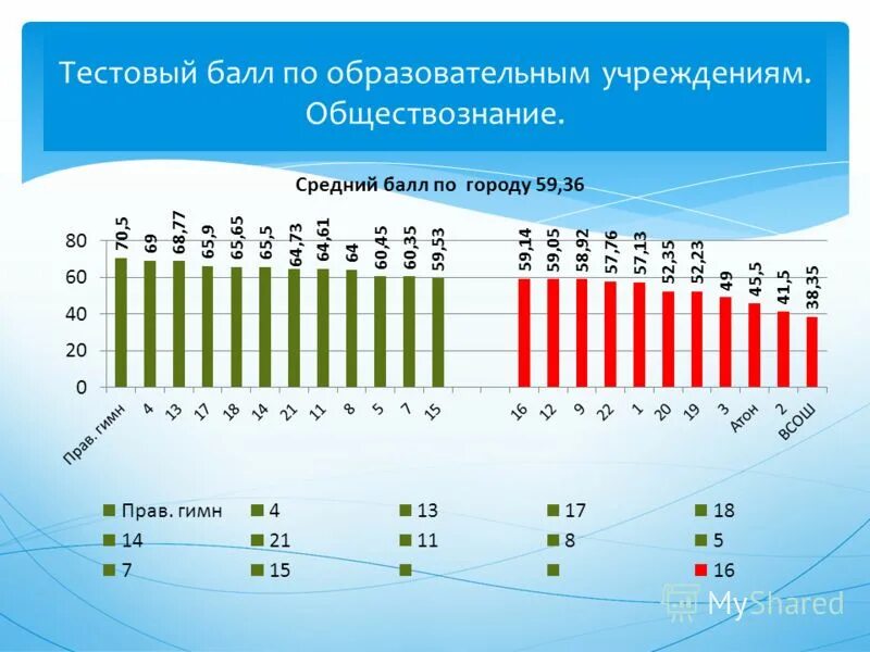 тестовый балл обществознание. как подсчитать средне тестовый балл. таблица баллов егэ обществознание. тестовые баллы по обществознанию. как узнать средний балл учеников.