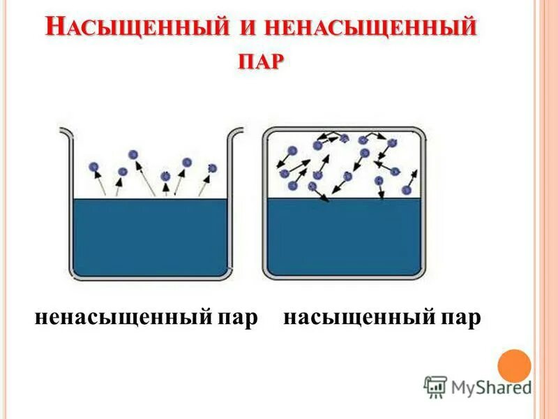 Момент перехода воздуха от ненасыщенного состояния. Примеры насыщенного пара и ненасыщенного пара. Насыженвй и не насыженвй пар. Насыщенный и ненасыщенный пар. Насыщенные иненасыщеные пары.