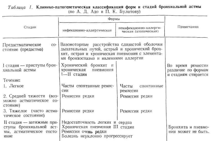 Бронхиальная астма курсовая работа. Карта сестринского процесса бронхиальная астма. карта сестринского процесса при бронхиальной астме. сестринская карта при бронхиальной астме. план сестринского ухода при бронхиальной астме.