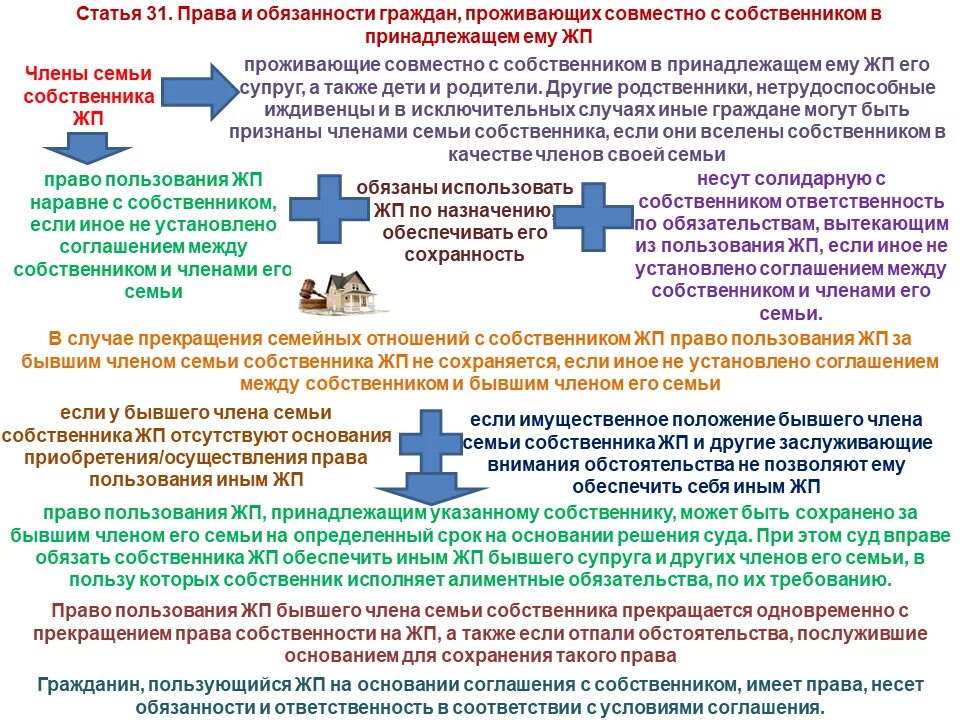 Право граждан проживающих совместно с собственником. Право членов семьи собственника жилого помещения. обязанности собственника и членов его семьи. обязанности собственника жилого помещения.
