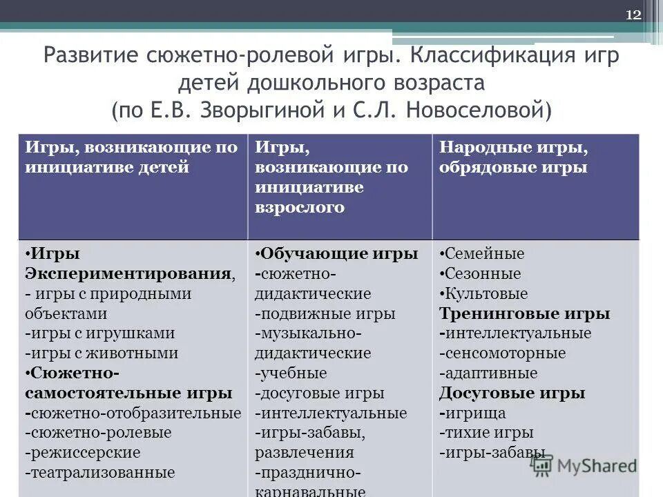 Классификация сюжетно-ролевых игр дошкольников. Сюжетно-Ролевая игра классификация игр. Классификация ролевых игр. Классификация сюжетно ролевых игр схема. Сюжетным играм относятся