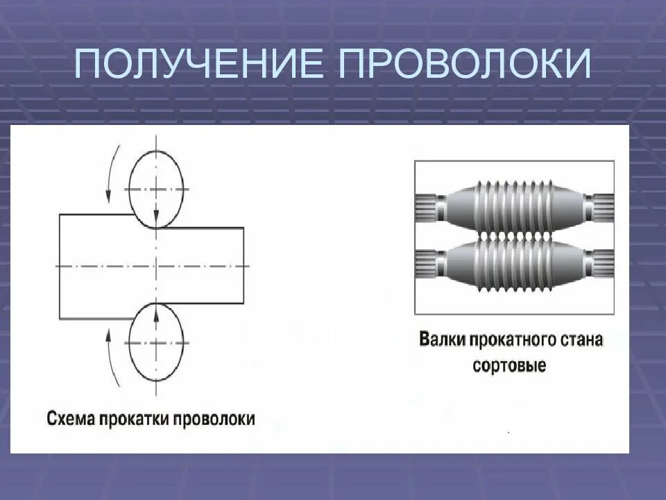 Схема получения проволоки. Схема волочения прутка. Тонколистовой металл и проволока 5 класс технология. Применение проволоки. Волочильный станок для производства вр1.
