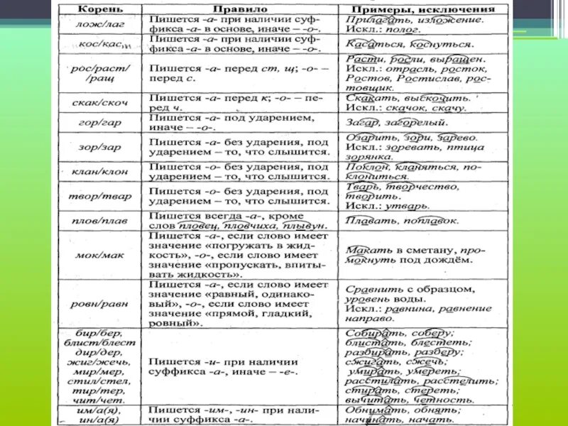 Корни с чередованием исключения примеры. Таблица по русскому языку чередующиеся гласные в корне слова. Правописание гласных в корне слова с чередованием таблица.