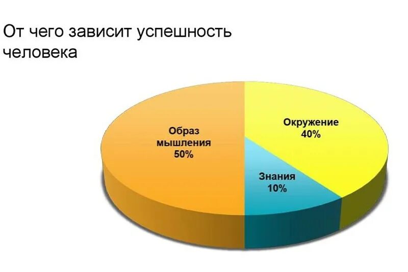 От чего зависит успех. От чего зависит успех труда. От чего зависит успех человека. От чего зависит успех трудолюдей. Качество жизни человека зависит от многих