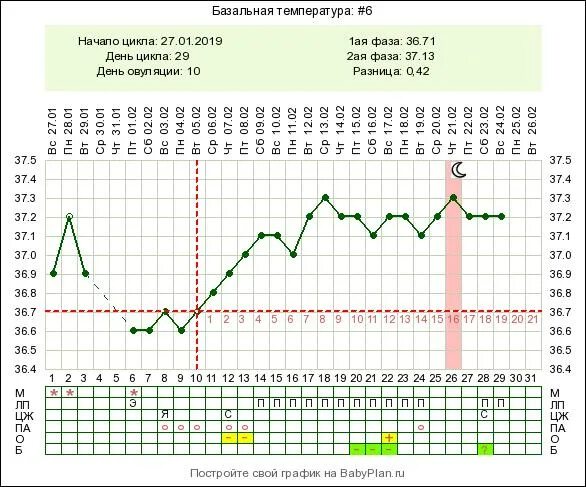 Базальная температура на 21 день цикла. График БТ при 32 дневном цикле. График базальной температуры при беременности без беременности. Базальная температура 36.8 беременность или нет. Базальная температура отзывы