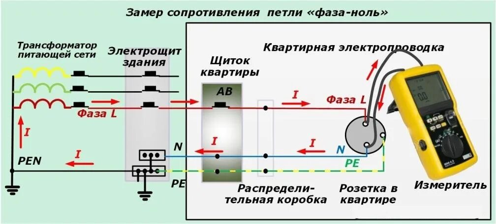 Отключения под нагрузкой. Схема измерения сопротивления цепи фаза – нуль.. Схема замер сопротивления изоляции кабеля. Прибор для измерения изоляции кабеля петли фаза-ноль заземления. Схема подключения измерителя сопротивления петли фаза-ноль.