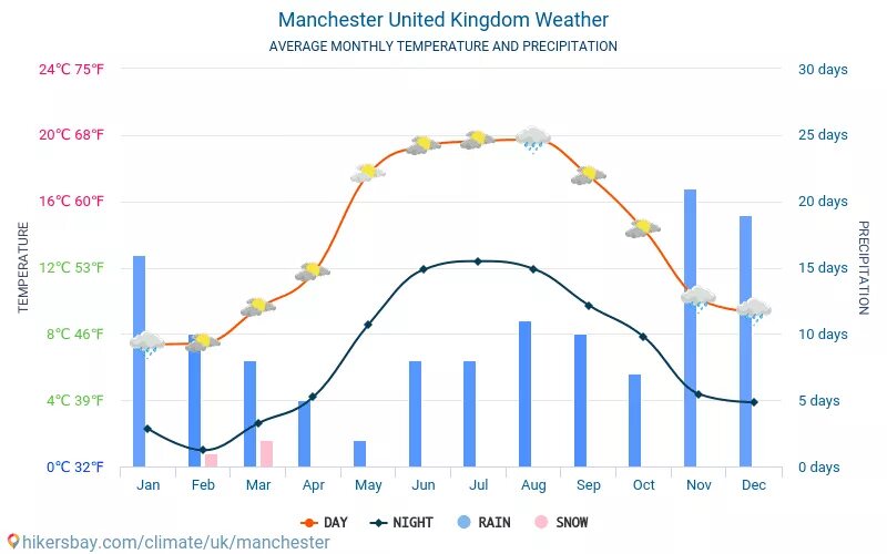 Сколько времени в манчестере сейчас. Климат Манчестера. Климат в городе Манчестер. Погода в Англии по месяцам. Погода в Великобритании по месяцам.