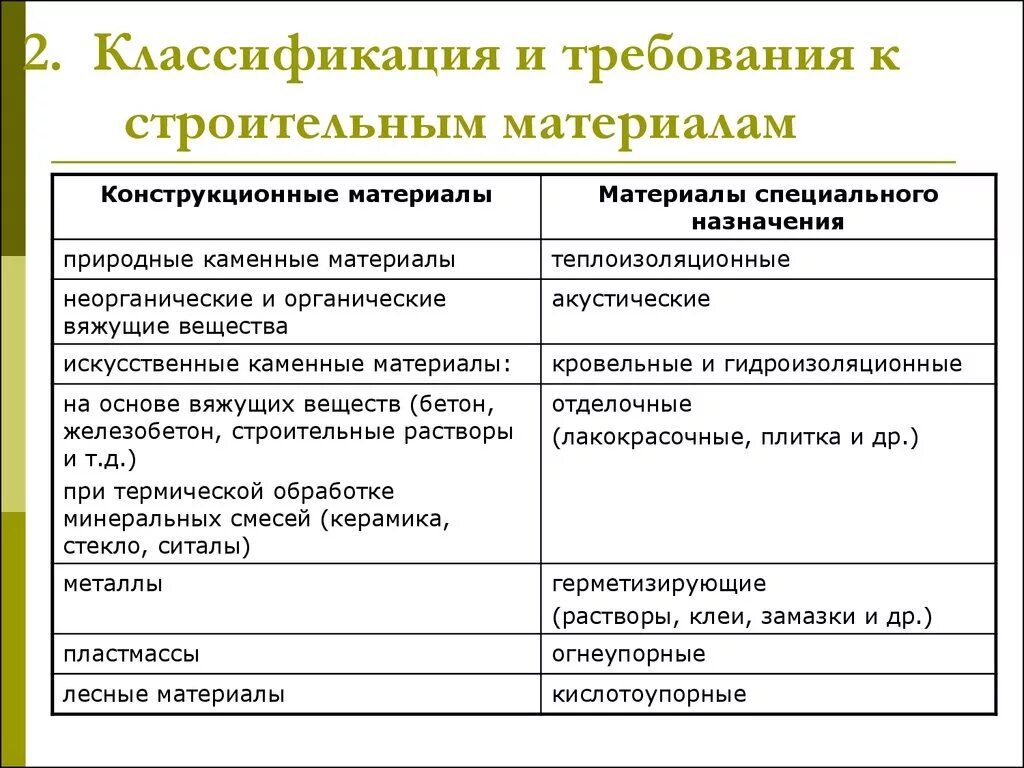 Группы материала по назначению. Строительные материалы классифицируются на. Классификация строительных материалов. Классификация и требования к материалам.. Классификация материалов таблица.