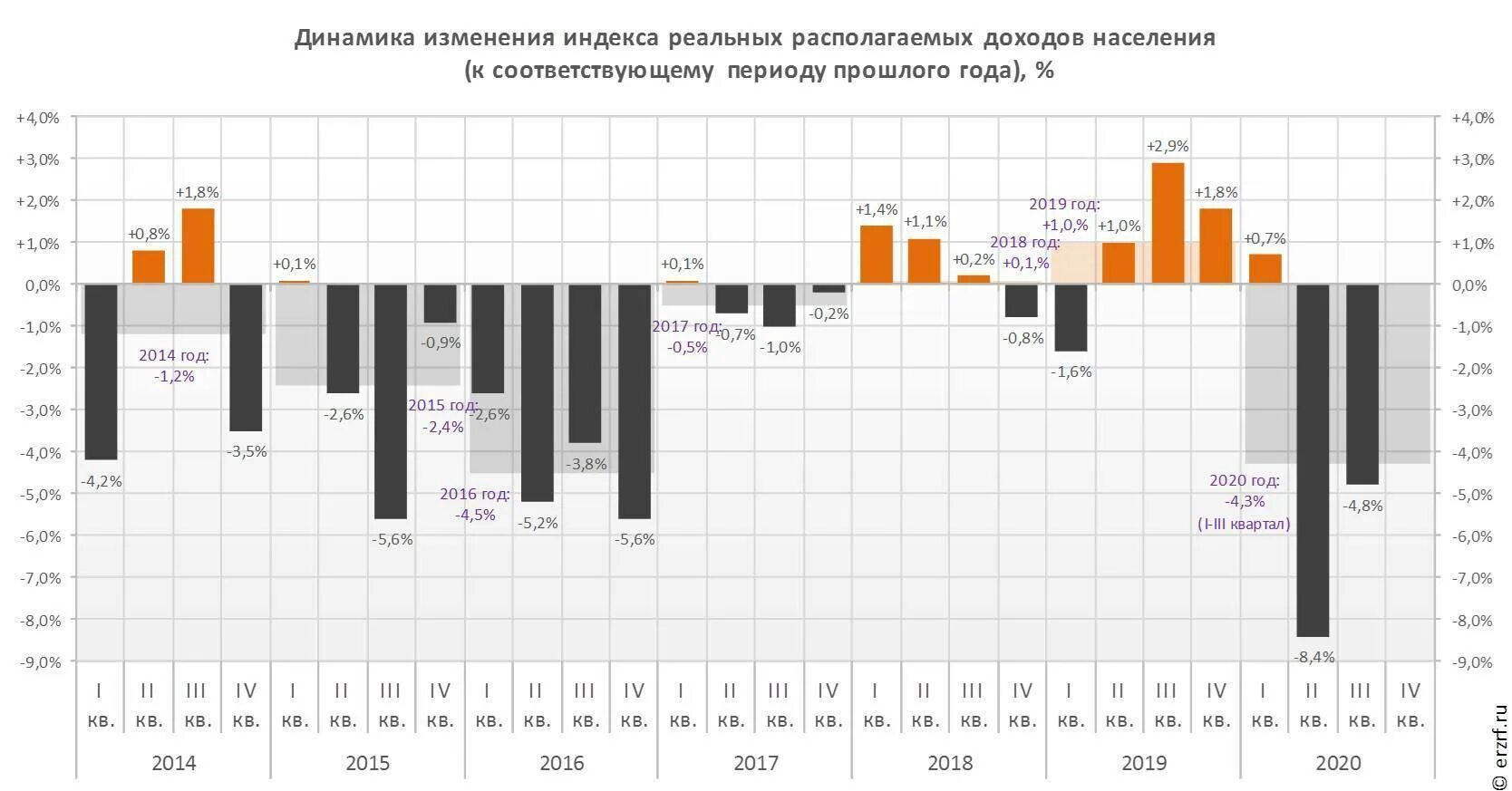 Сезонность производства. График доходов РФ В 2020 году. График реальных доходов населения РФ по годам. Доходы россиян в 2021 году статистика.