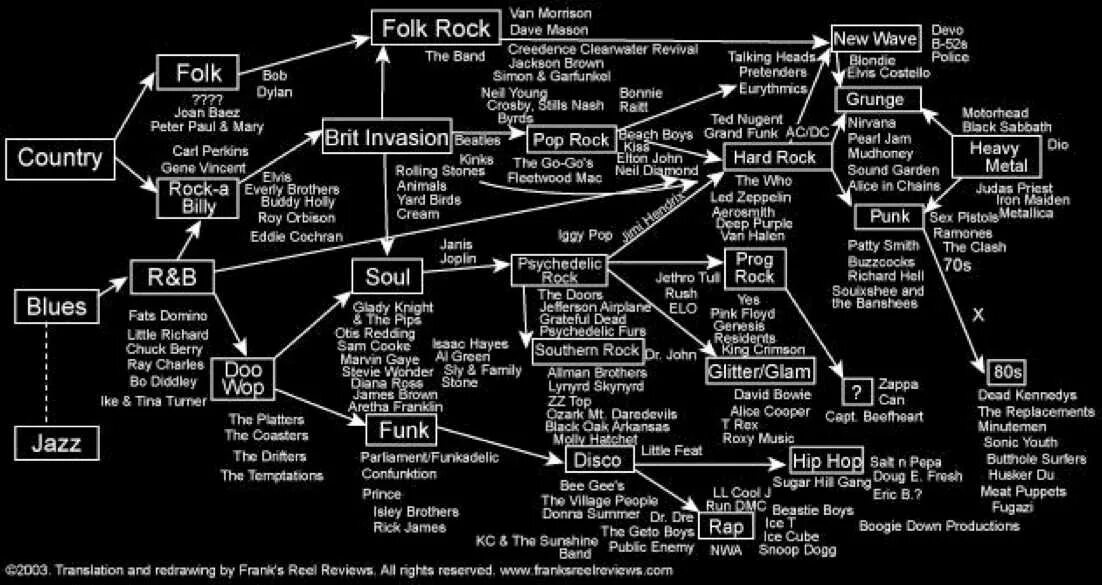Стили и жанры рок музыки. Дерево музыкальных стилей. Жанры рок музыки. Виды рока. Все разновидности рок музыки.