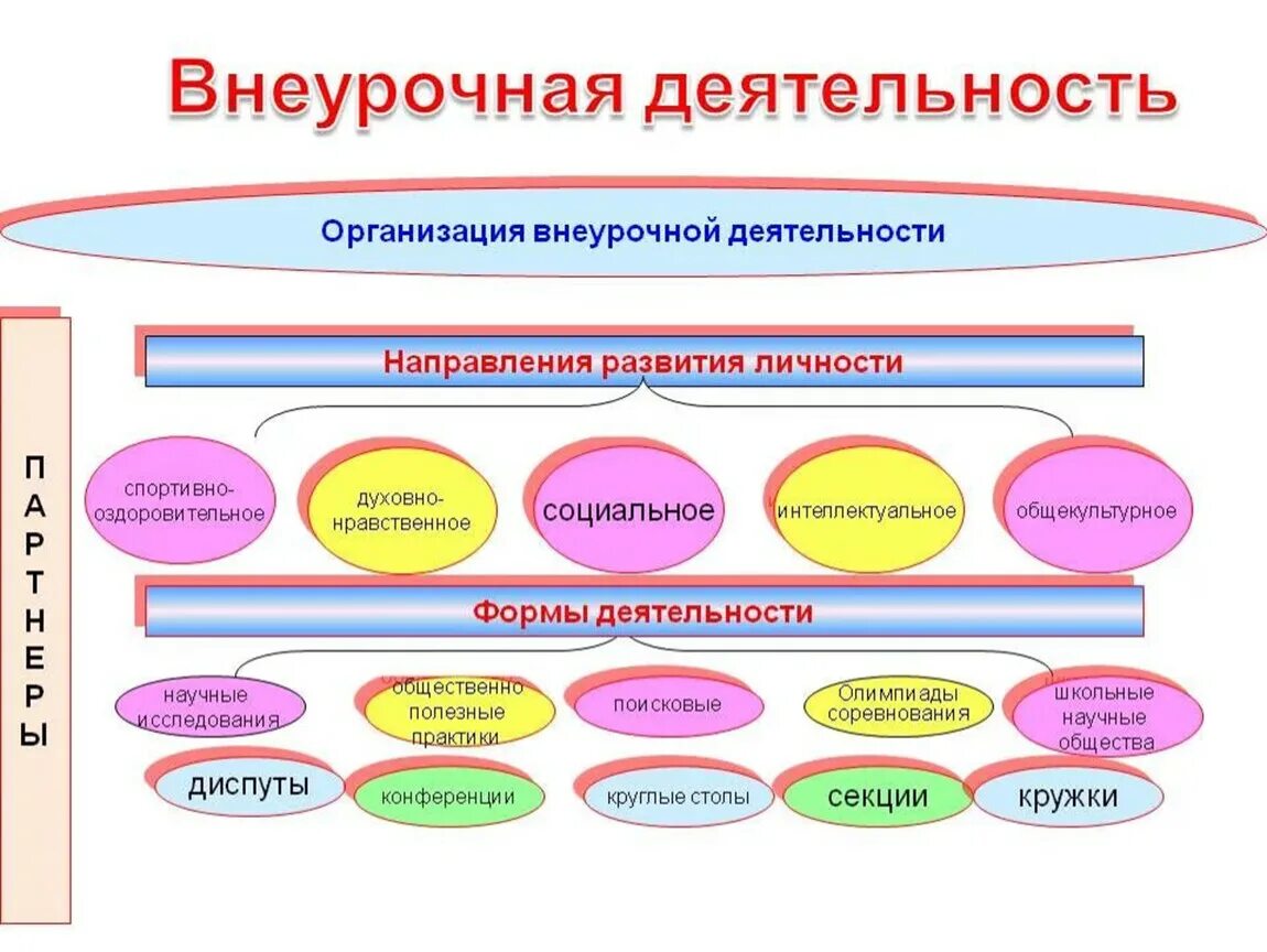 Новые формы фгос. Организация видов внеурочной деятельности в начальной школе. Направления внеурочной деятельности по ФГОС. Формы проведения внеурочной деятельности в начальной школе по ФГОС. Формы организации внеурочной деятельности в начальной школе.