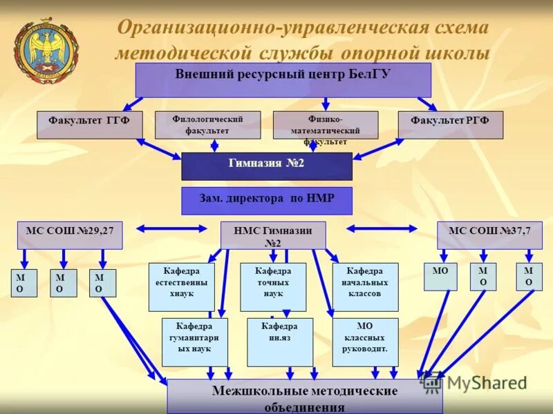 Службы образовательной организации. Структура методической службы школы схема. Модель методической службы в школе схема. Структура методической службы образовательного учреждения схема. Методическая служба в школе.