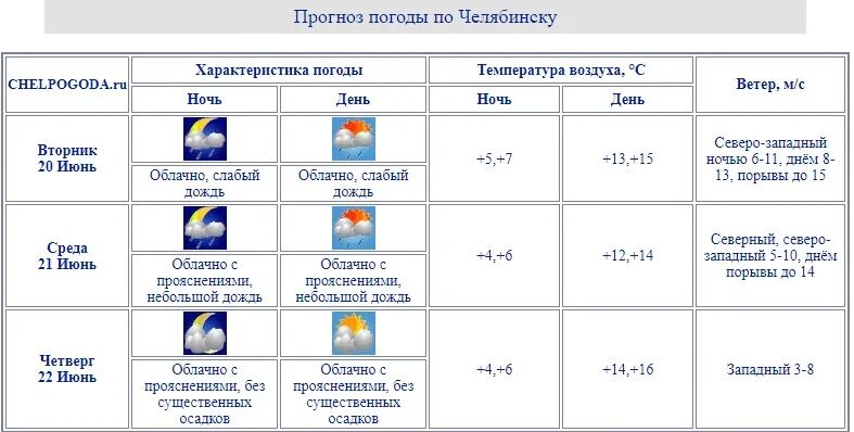 Погода в челябинске на май 2024 года. Погода в Челябинске. Погода в Челябинске сегодня. Погода в Челябинске на неделю. Прогноз погоды Челябинск на сегодня.