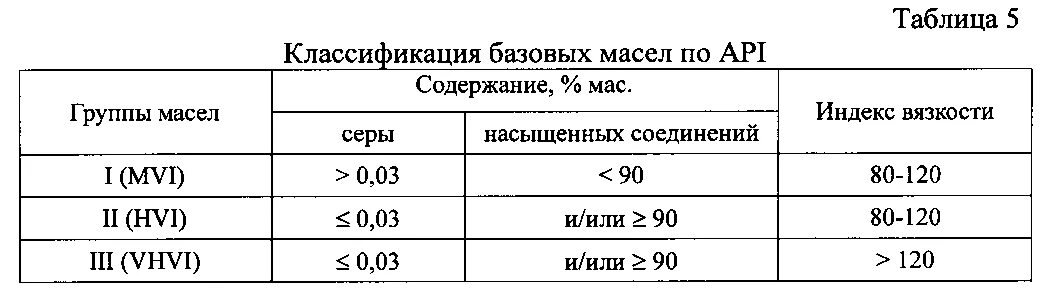 Масла 1 группы. Вязкость базового масла. Классификация вязкости базовых масел. API классификация базовых масел. Классификация базовых масел по API таблица.