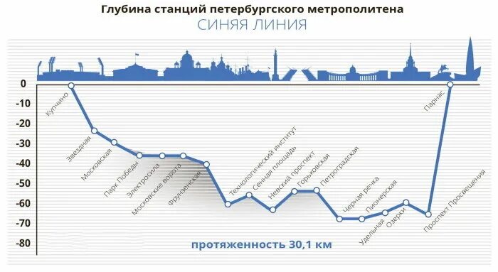 Глубина метрополитена. Глубина станций метро в Санкт-Петербурге. Глубина станций Петербургского метрополитена. Глубина станций метро СПБ. Карта глубины станций метро СПБ.