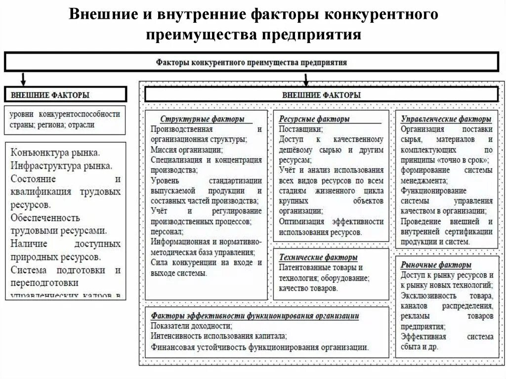 Влияние внутренних факторов на организацию. Внутренние факторы конкурентного преимущества организации. Внешние факторы конкурентного преимущества. Факторы конкурентного преимущества предприятия. Внешние и внутренние факторы организации.