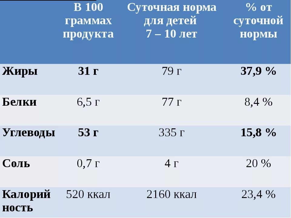 Норма сахара в пище. Нормы КБЖУ для детей. Нормы КБЖУ для детей по возрасту таблица. Норма калорий по возрасту. Норма ккал для детей 7-10 лет.