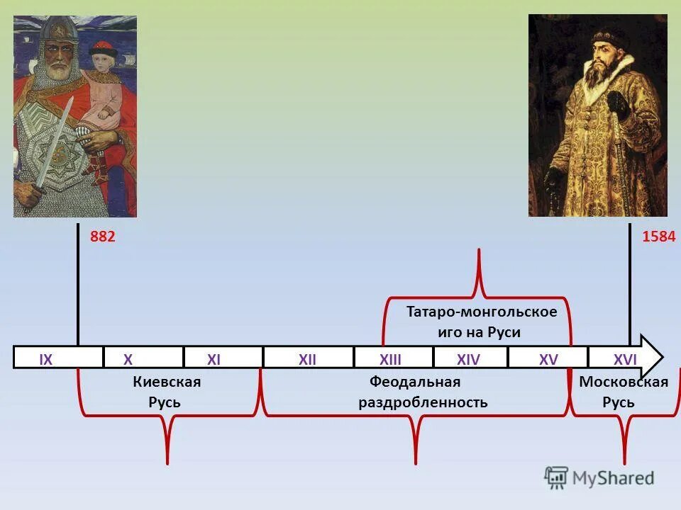 Правители единого русского государства. Лента времени Руси. Лента времени древняя Русь. Лента времени история России. Временная лента древней Руси.