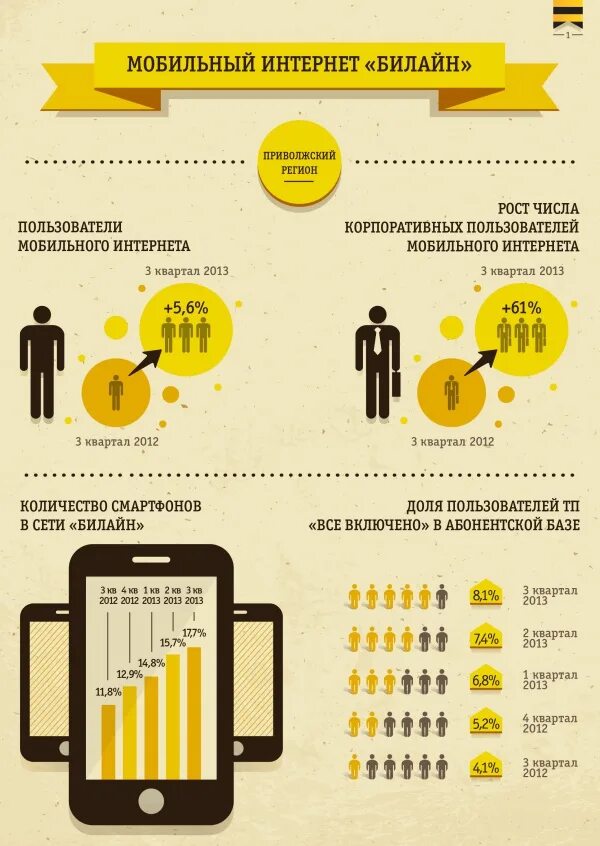 Пользователи мобильного интернета. Количество абонентов Билайн в России. Развитие сети Билайн инфографика. День мобильного интернета. Размер мобильного интернета в Билайн.