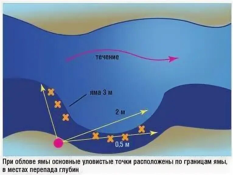 Место с быстрым течением