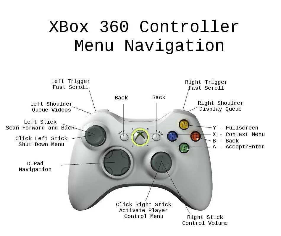 Название кнопок на геймпаде Xbox 360. Джойстик Xbox 360 управление. Джойстик Xbox 360 расположение кнопок. Кнопка RS на геймпаде Xbox 360. Обозначения на джойстике