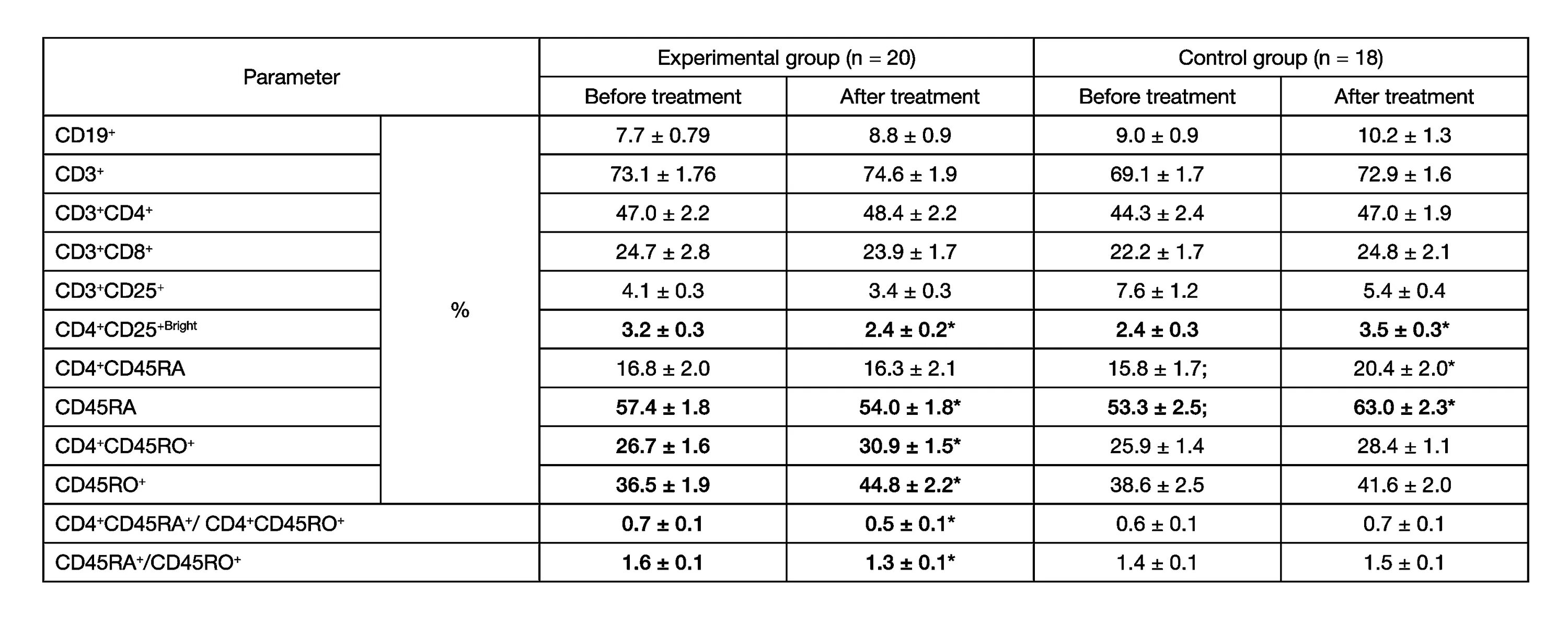 Cd4/cd8 норма. Cd3 cd4 норма. Cd4 анализ крови. Соотношение cd4/cd8 норма. Cd19 лимфоциты