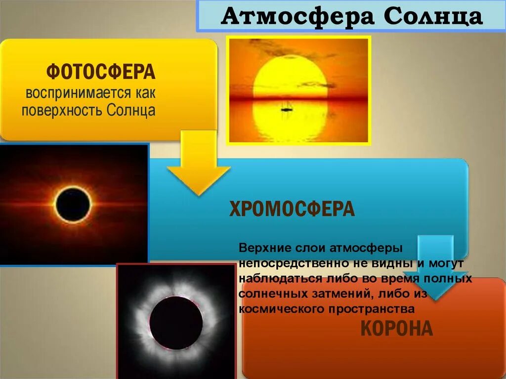 Таблица Фотосфера хромосфера Солнечная корона. Атмосфера солнца. Строение атмосферы солнца. Структура атмосферы солнца. Атмосфера солнца фотосфера