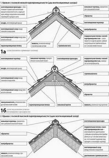 Вентиляция конька кровли