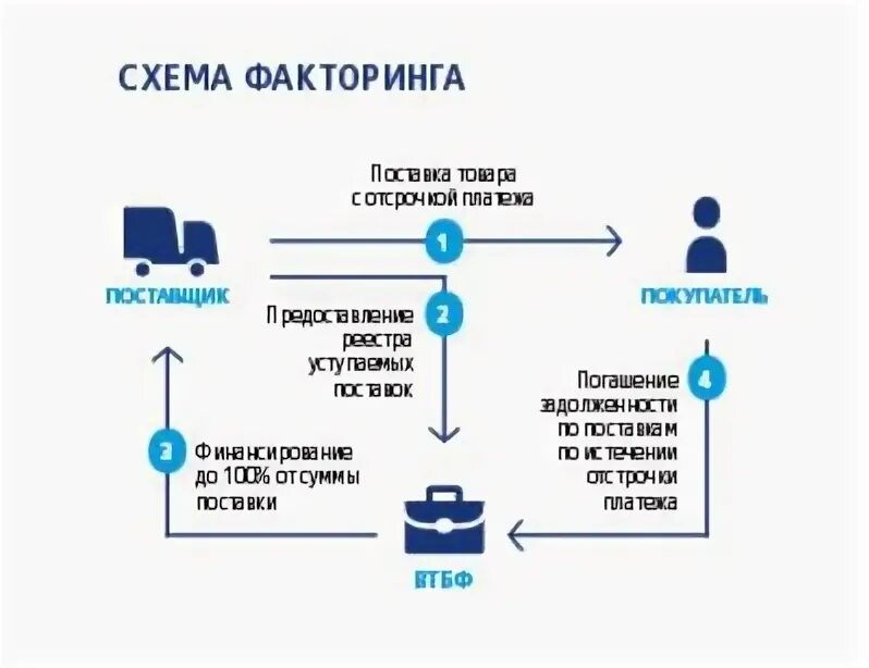 Рево факторинг. Финансирование факторинг. Альфа фактор Факторинговая компания. Договор факторинга Альфа банк. Всемирный день факторинга.