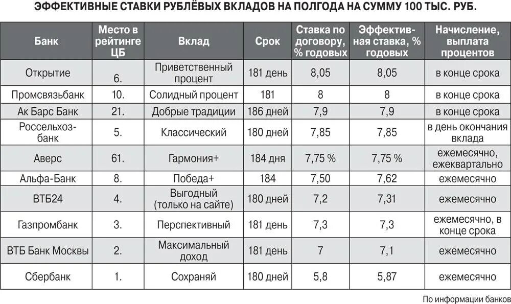 Проценты по банковским вкладам. Банки процентные ставки по депозитам. Банк ставка по вкладам. Процентные ставки в банке. Депозит номер 1