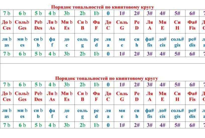 Сколько всего тональностей в музыке. Кварто квинтовый круг минорных тональностей. Квинтовая таблица тональностей. Параллельные тональности таблица. Параллельная минорная тональность отстоит от мажорной.