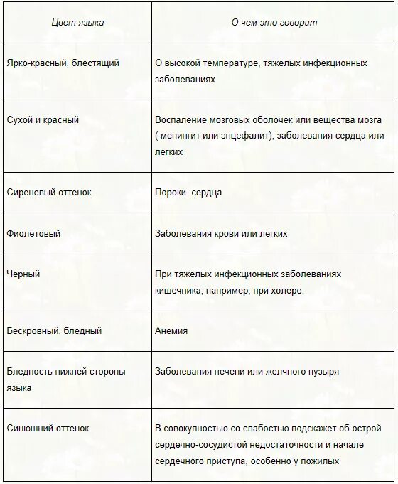 Что означает больна. Цвет языка у человека таблица. Определение заболевания по языку.