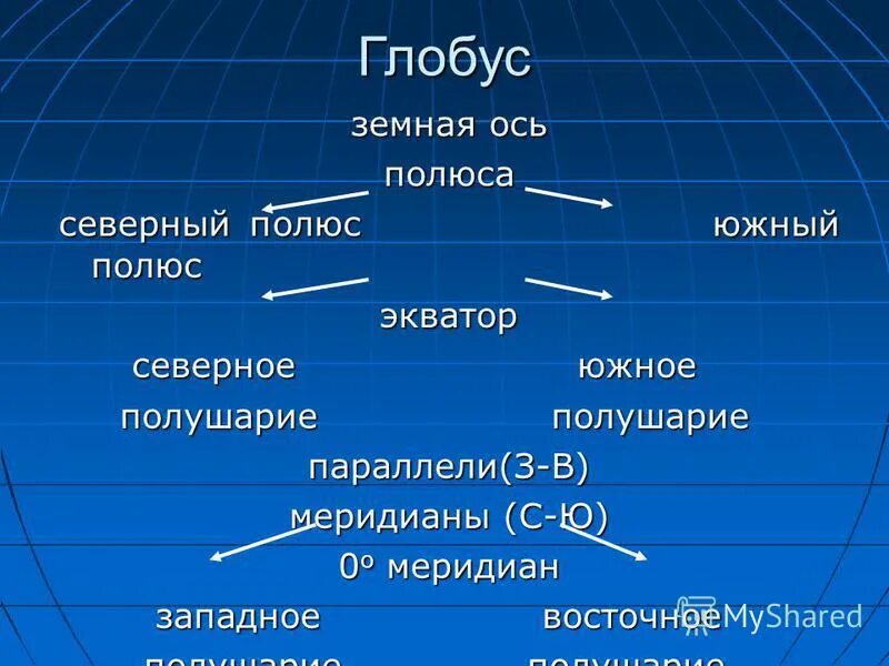 схема экватора и полюсов земли. солнце в зените над. южный полюс северный тропик южный полярный круг. установите соответствие экватор северный. северный и южный полярные круги.