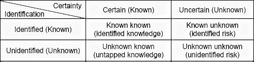 Known unknown. Unknown unknowns. Риск-менеджмент. Known unknowns. Know known.