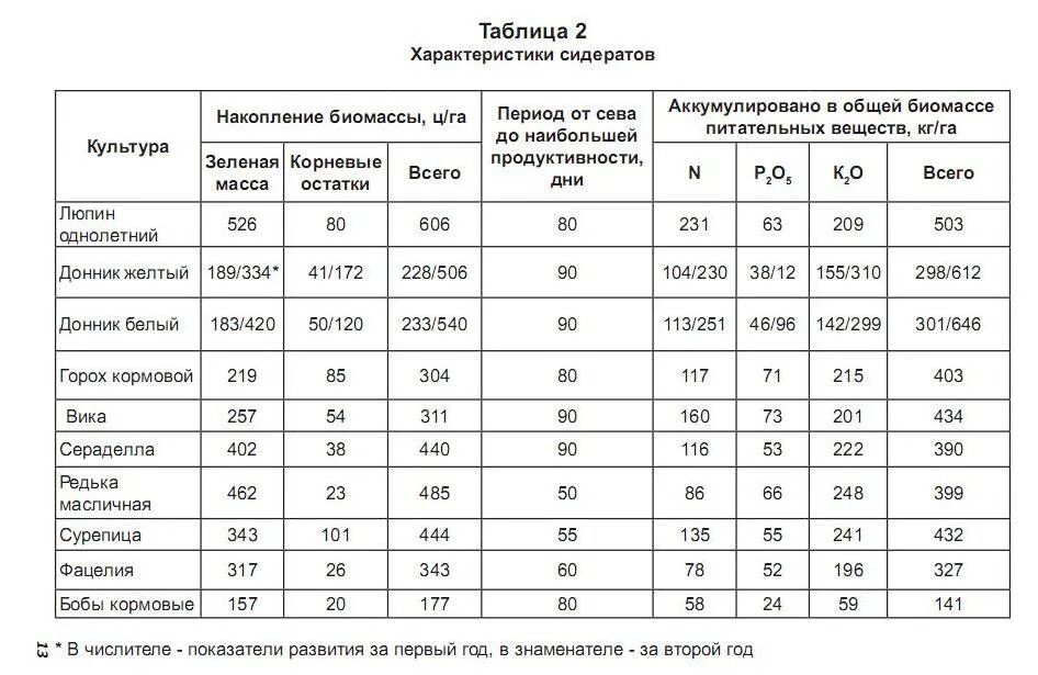 Сколько надо травы на сотку. Таблица нормы высева семян. Норма высева сидератов. Сроки посева сидератов таблица. Нормы высева сидератов на гектар.