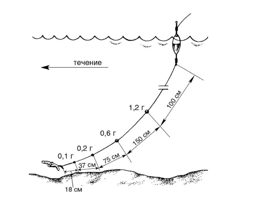 Какой длины поводок на удочку. Схема оснастки поплавочной удочки. Монтаж поплавочной удочки для ловли в проводку. Оснастка поплавочной удочки в проводку. Оснастка поплавочной удочки на течении в проводку схема.