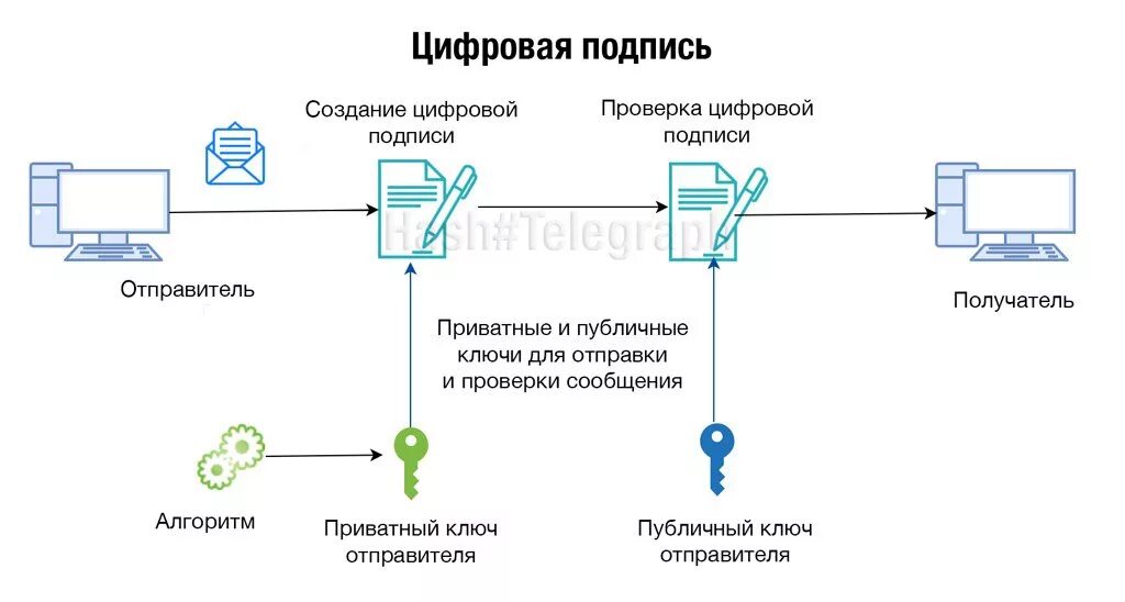 Что такое закрытый ключ электронной цифровой подписи. Схема проверки электронной цифровой подписи. Схема проверка цифровой подписи. Схему формирования-верификации ЭЦП. Схема применения ЭЦП.