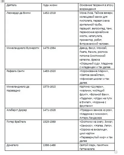 Заполнить таблицу основные научные идеи. Деятели Просвещения таблица. Деятель годы жизни основные творения в эпоху Возрождения. Деятели культуры эпохи Возрождения таблица 7 класс история. Деятели годы жизни основные творения таблица.