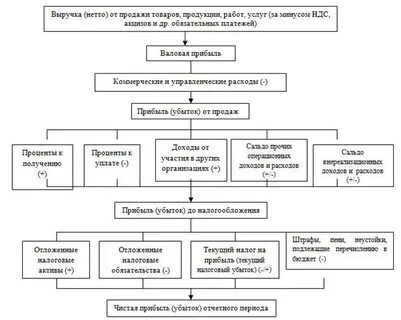 Формирование отчета о финансовых результатах