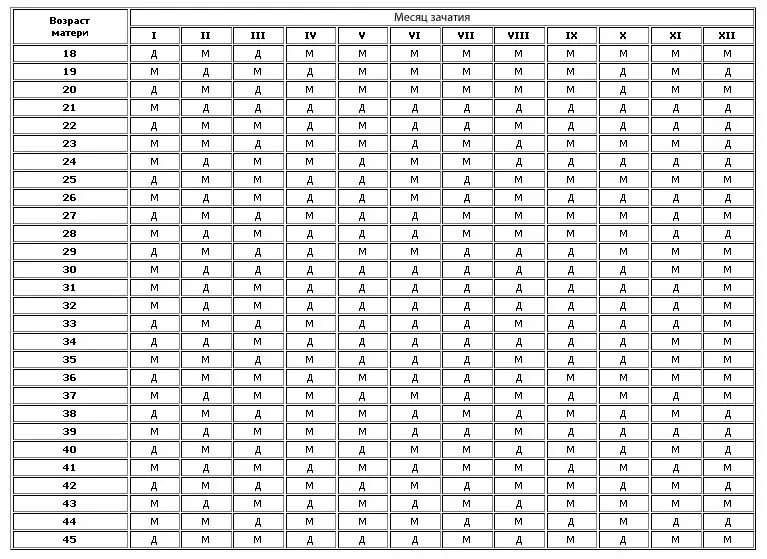 Возраст матери и месяц зачатия пол ребенка. Таблица зачатия пола ребенка. Таблица беременности пол 2023. Таблица вычисления пола будущего ребенка.